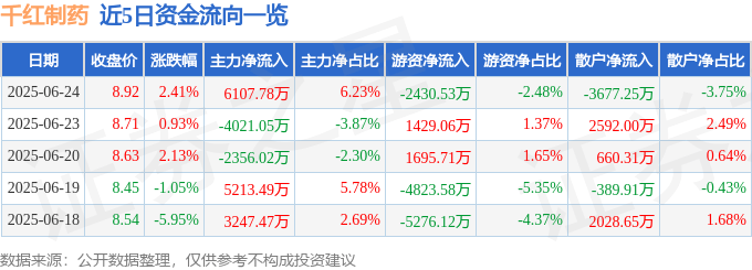 股票行情快报：千红制药（002550）6月24日主力资金净买入6107.78万元
