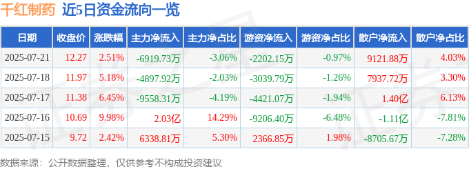 股票行情快报：千红制药（002550）7月21日主力资金净卖出6919.73万元