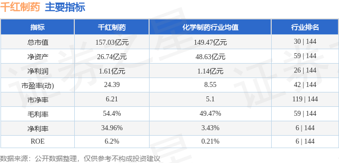 股票行情快报：千红制药（002550）7月21日主力资金净卖出6919.73万元