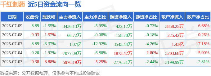 股票行情快报：千红制药（002550）7月9日主力资金净卖出3436.13万元