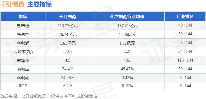 股票行情快报：千红制药（002550）7月9日主力资金净卖出3436.13万元