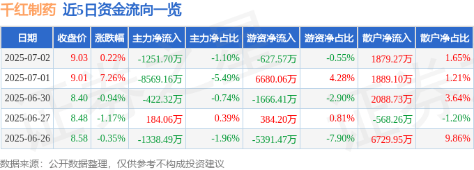 股票行情快报：千红制药（002550）7月2日主力资金净卖出1251.70万元