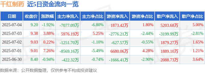 股票行情快报：千红制药（002550）7月4日主力资金净卖出7077.09万元