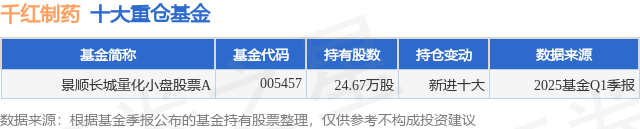 6月18日千红制药跌5.95%，景顺长城量化小盘股票A基金重仓该股