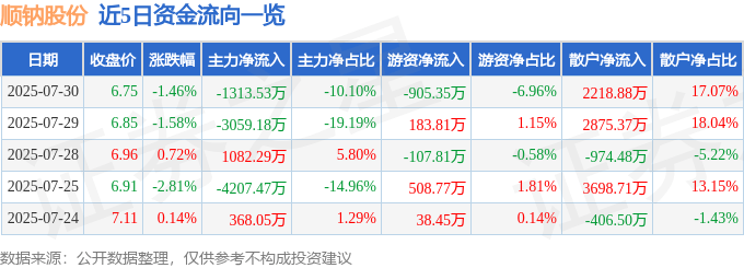 股票行情快报：顺钠股份（000533）7月30日主力资金净卖出1313.53万元