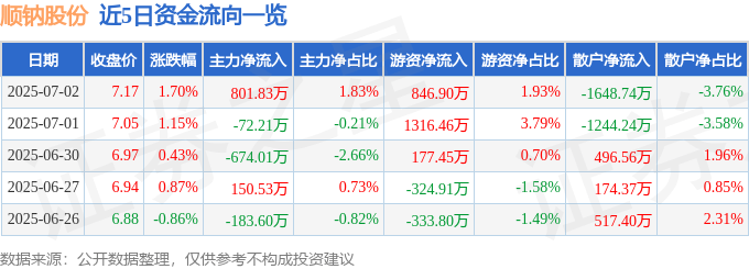 股票行情快报：顺钠股份（000533）7月2日主力资金净买入801.83万元