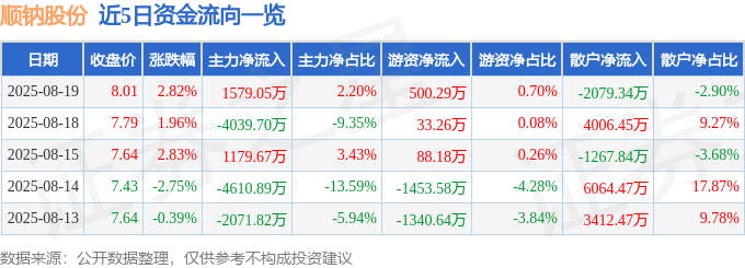 股票行情快报：顺钠股份（000533）8月19日主力资金净买入1579.05万元