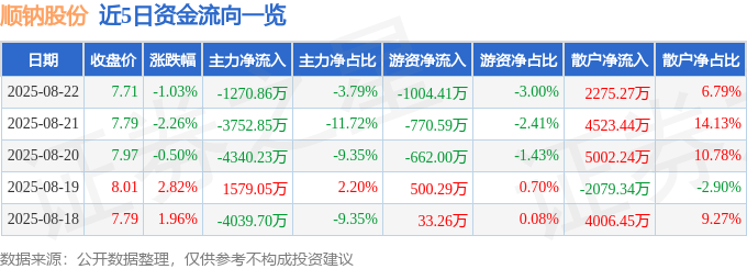 股票行情快报：顺钠股份（000533）8月22日主力资金净卖出1270.86万元