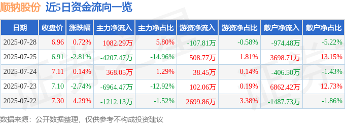 股票行情快报：顺钠股份（000533）7月28日主力资金净买入1082.29万元