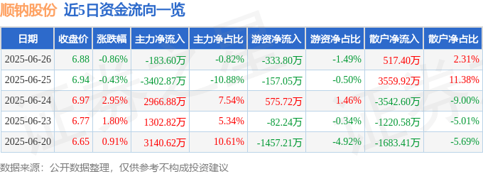 股票行情快报：顺钠股份（000533）6月26日主力资金净卖出183.60万元