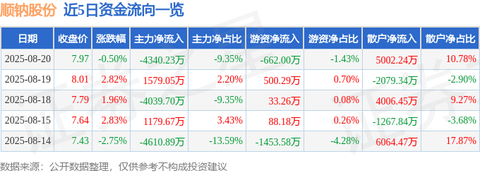 股票行情快报：顺钠股份（000533）8月20日主力资金净卖出4340.23万元