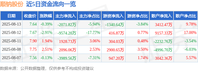 股票行情快报：顺钠股份（000533）8月13日主力资金净卖出2071.82万元