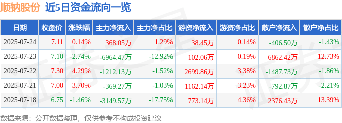 股票行情快报：顺钠股份（000533）7月24日主力资金净买入368.05万元