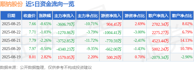 股票行情快报：顺钠股份（000533）8月25日主力资金净卖出3606.79万元