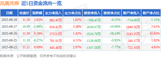 股票行情快报：凤凰传媒（601928）8月28日主力资金净买入882.45万元