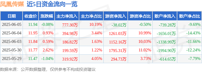 股票行情快报：凤凰传媒（601928）6月5日主力资金净买入777.30万元