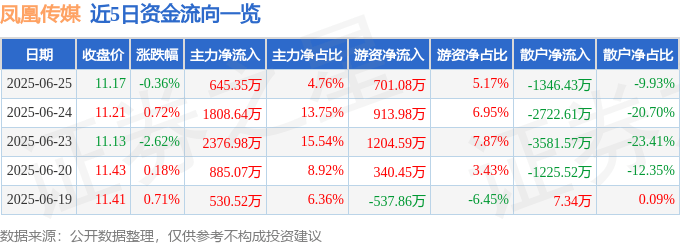 股票行情快报：凤凰传媒（601928）6月25日主力资金净买入645.35万元