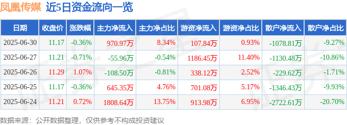 股票行情快报：凤凰传媒（601928）6月30日主力资金净买入970.97万元