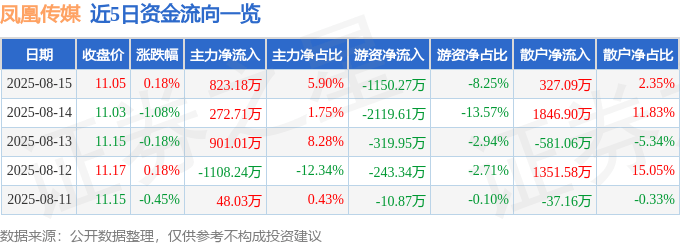 股票行情快报：凤凰传媒（601928）8月15日主力资金净买入823.18万元
