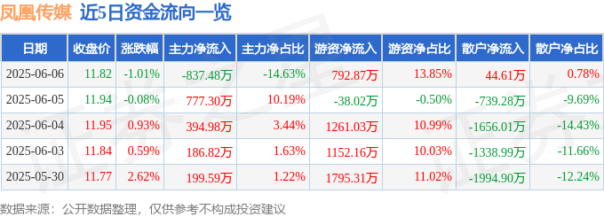 股票行情快报：凤凰传媒（601928）6月6日主力资金净卖出837.48万元