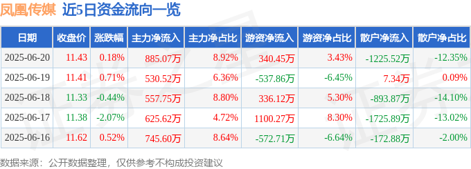 股票行情快报：凤凰传媒（601928）6月20日主力资金净买入885.07万元