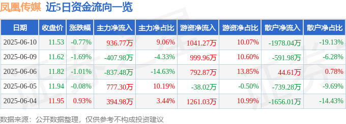 股票行情快报：凤凰传媒（601928）6月10日主力资金净买入936.77万元