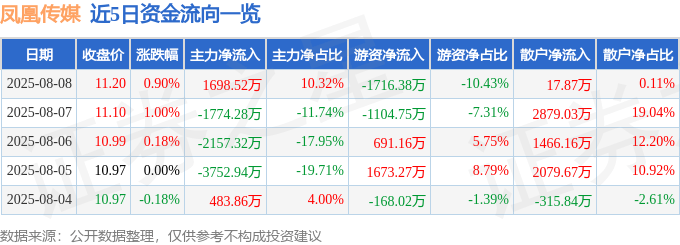 股票行情快报：凤凰传媒（601928）8月8日主力资金净买入1698.52万元