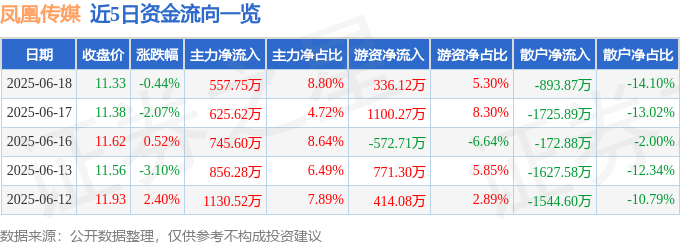股票行情快报：凤凰传媒（601928）6月18日主力资金净买入557.75万元