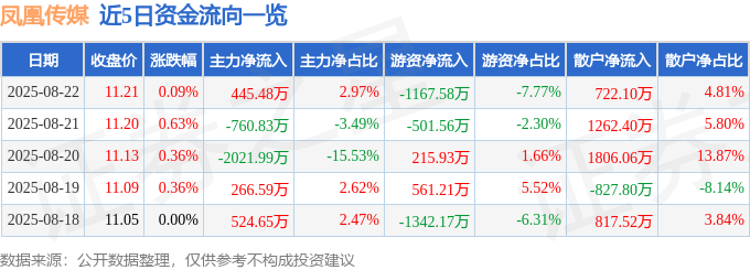 股票行情快报：凤凰传媒（601928）8月22日主力资金净买入445.48万元