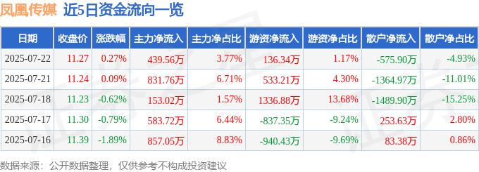 股票行情快报：凤凰传媒（601928）7月22日主力资金净买入439.56万元
