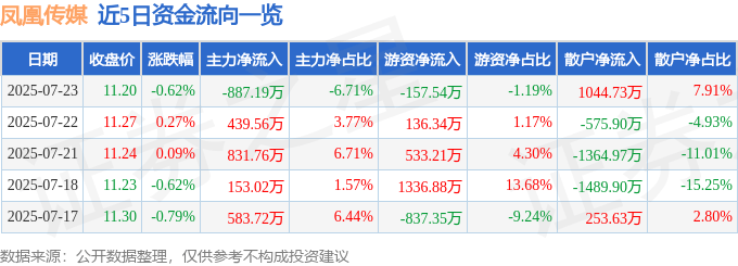 股票行情快报：凤凰传媒（601928）7月23日主力资金净卖出887.19万元
