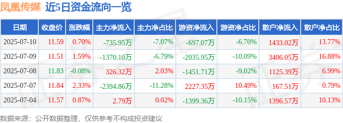 股票行情快报：凤凰传媒（601928）7月10日主力资金净卖出735.95万元
