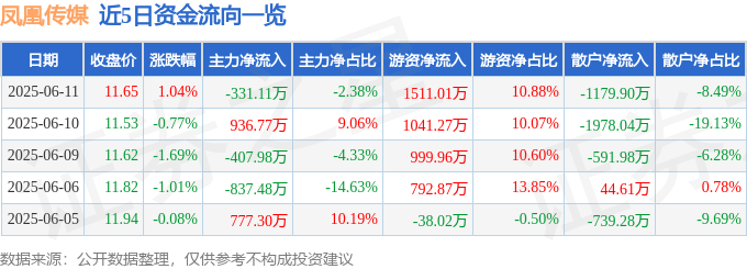 股票行情快报：凤凰传媒（601928）6月11日主力资金净卖出331.11万元