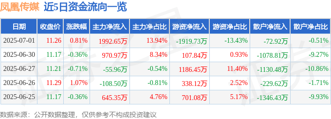 股票行情快报：凤凰传媒（601928）7月1日主力资金净买入1992.65万元