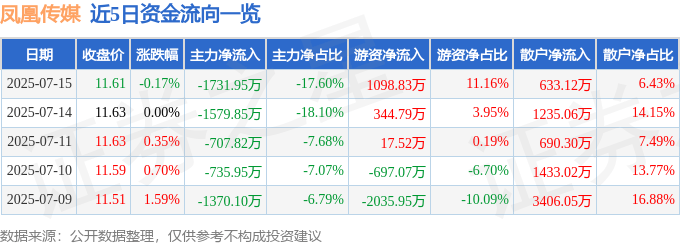 股票行情快报：凤凰传媒（601928）7月15日主力资金净卖出1731.95万元