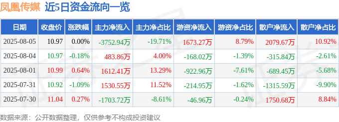 股票行情快报：凤凰传媒（601928）8月5日主力资金净卖出3752.94万元