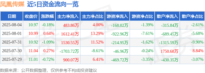 股票行情快报：凤凰传媒（601928）8月4日主力资金净买入483.86万元