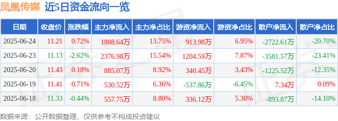 股票行情快报：凤凰传媒（601928）6月24日主力资金净买入1808.64万元