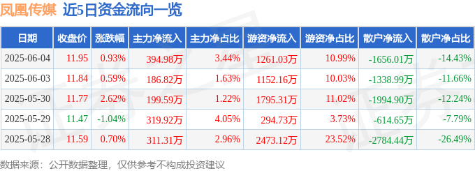 股票行情快报：凤凰传媒（601928）6月4日主力资金净买入394.98万元
