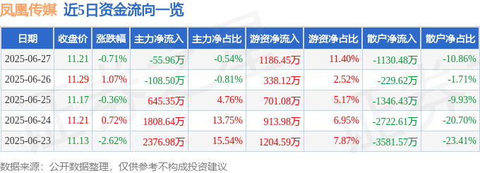 股票行情快报：凤凰传媒（601928）6月27日主力资金净卖出55.96万元
