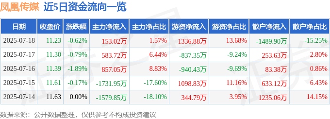 股票行情快报：凤凰传媒（601928）7月18日主力资金净买入153.02万元
