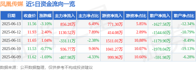 股票行情快报：凤凰传媒（601928）6月13日主力资金净买入856.28万元