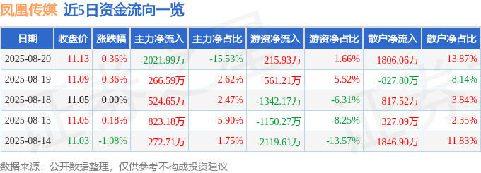 股票行情快报：凤凰传媒（601928）8月20日主力资金净卖出2021.99万元