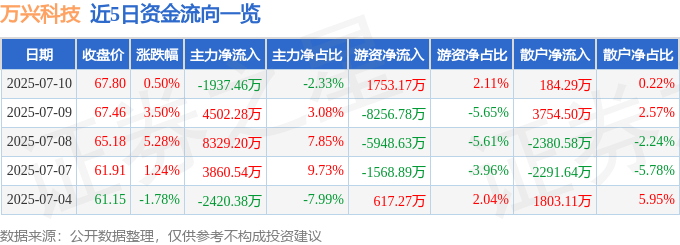 股票行情快报：万兴科技（300624）7月10日主力资金净卖出1937.46万元