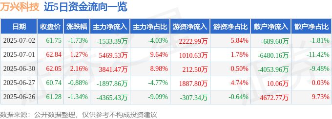 股票行情快报：万兴科技（300624）7月2日主力资金净卖出1533.39万元