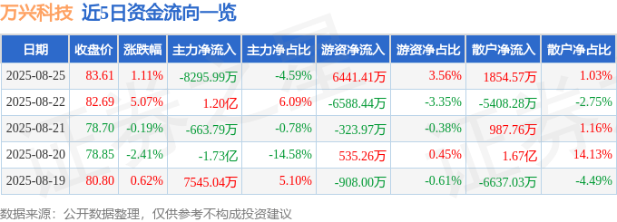 股票行情快报：万兴科技（300624）8月25日主力资金净卖出8295.99万元