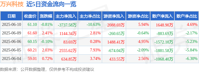 股票行情快报：万兴科技（300624）6月10日主力资金净卖出3737.58万元