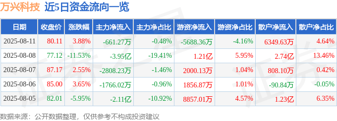 股票行情快报：万兴科技（300624）8月11日主力资金净卖出661.27万元