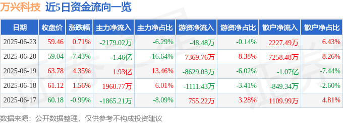 股票行情快报：万兴科技（300624）6月23日主力资金净卖出2179.02万元
