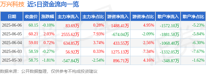 股票行情快报：万兴科技（300624）6月6日主力资金净买入83.69万元